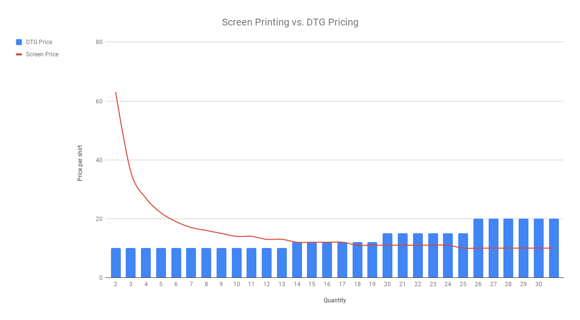 A chart comparing DTG and screen printing prices that shows why low quantities are great for DTG