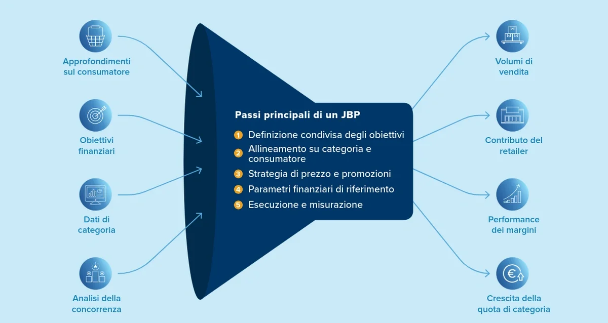 Consumer Products Joint Business Planning CPG