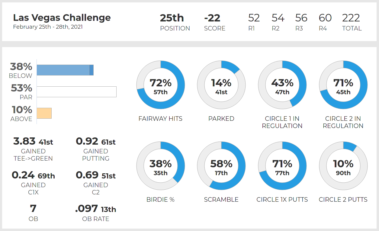 Brodie Smith;s Las Vegas Challenge 2021 stats