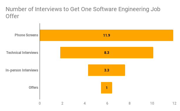 Number of interviews it takes for software engineers to get one job offer