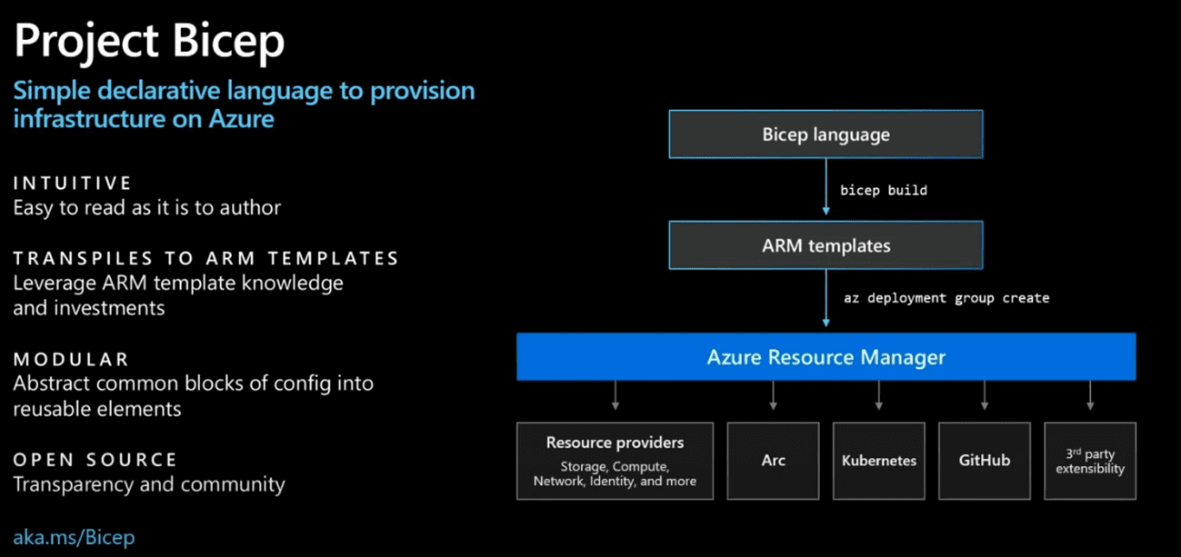 Deploy Azure infrastructure with Azure Bicep - Blog by Kalle Marjokorpi