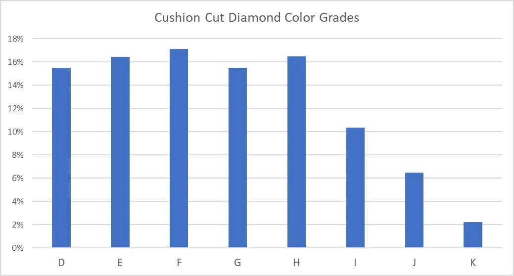 popular cushion cut diamond color grades