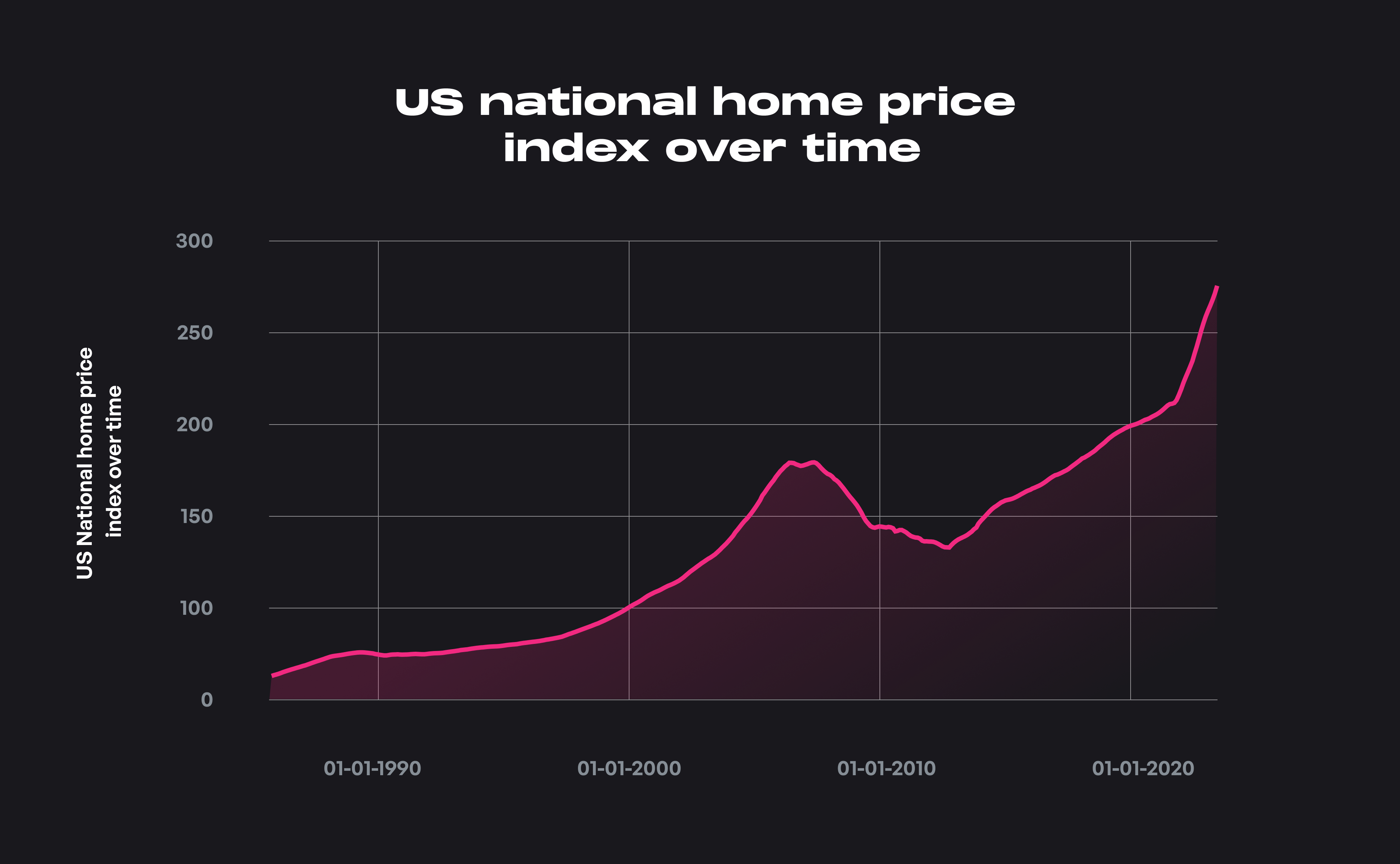 US National Home Price  Index Over Ti...