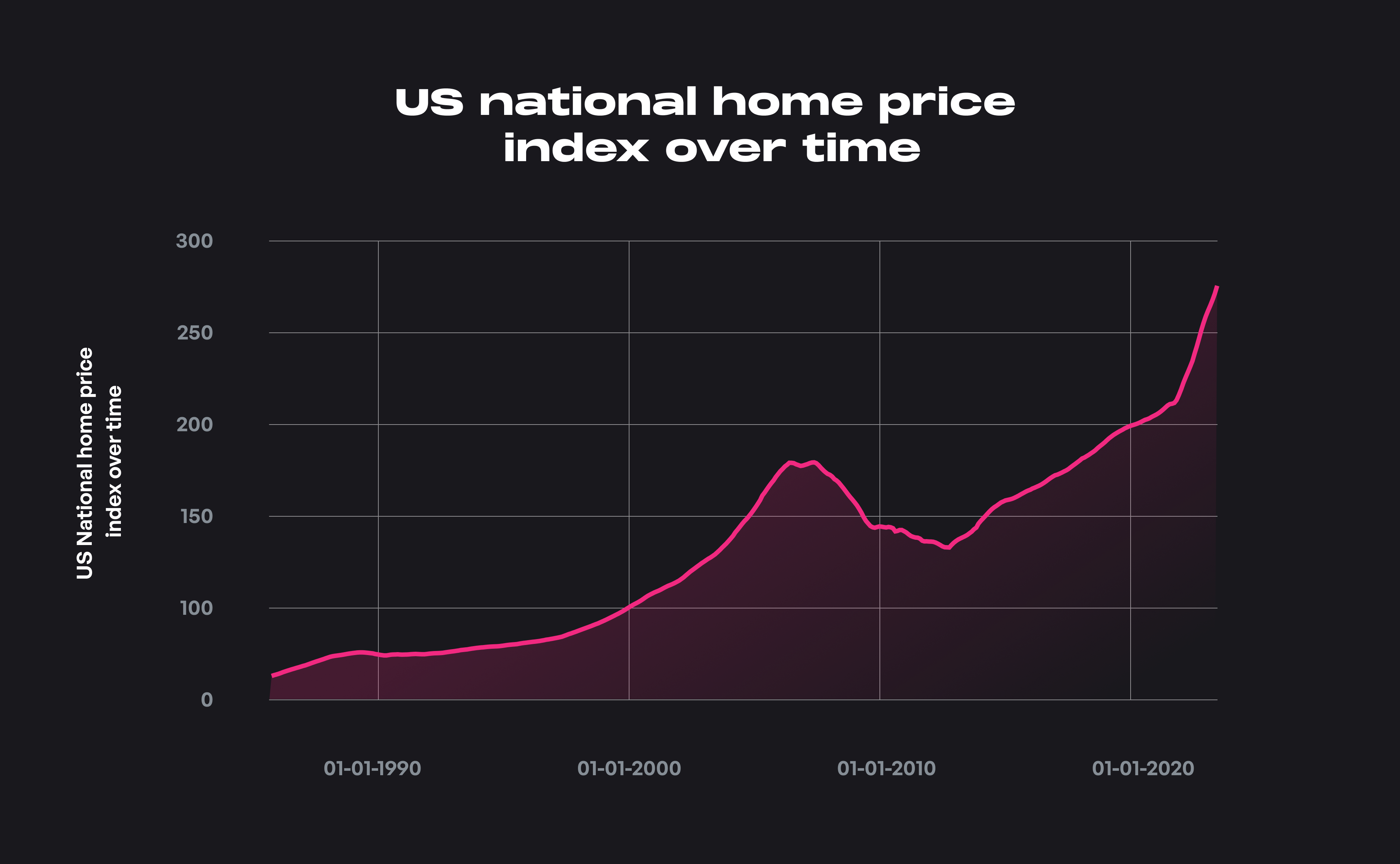 US National Home Price Index Over Ti...