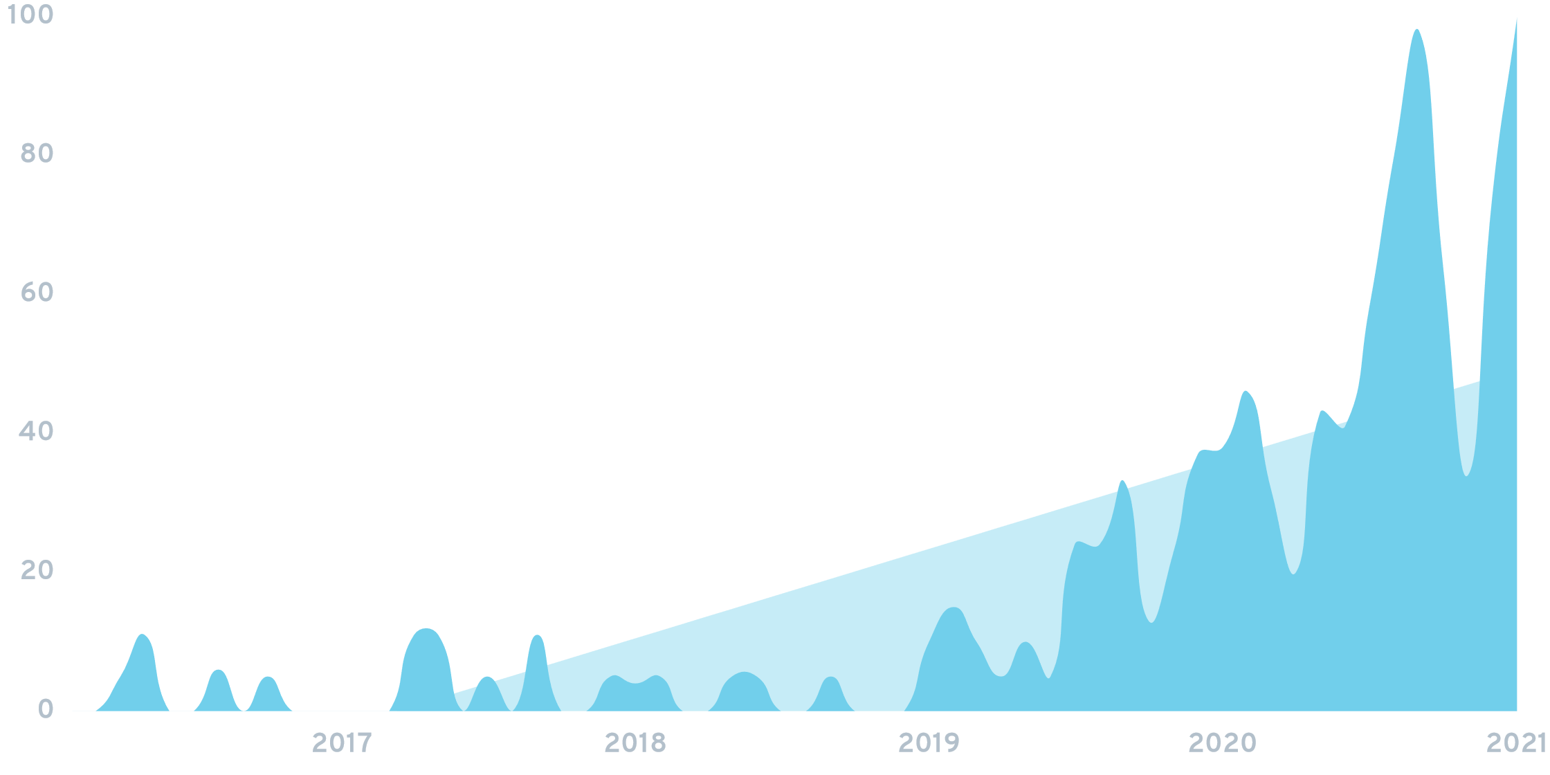 Decentralized finance chart.png