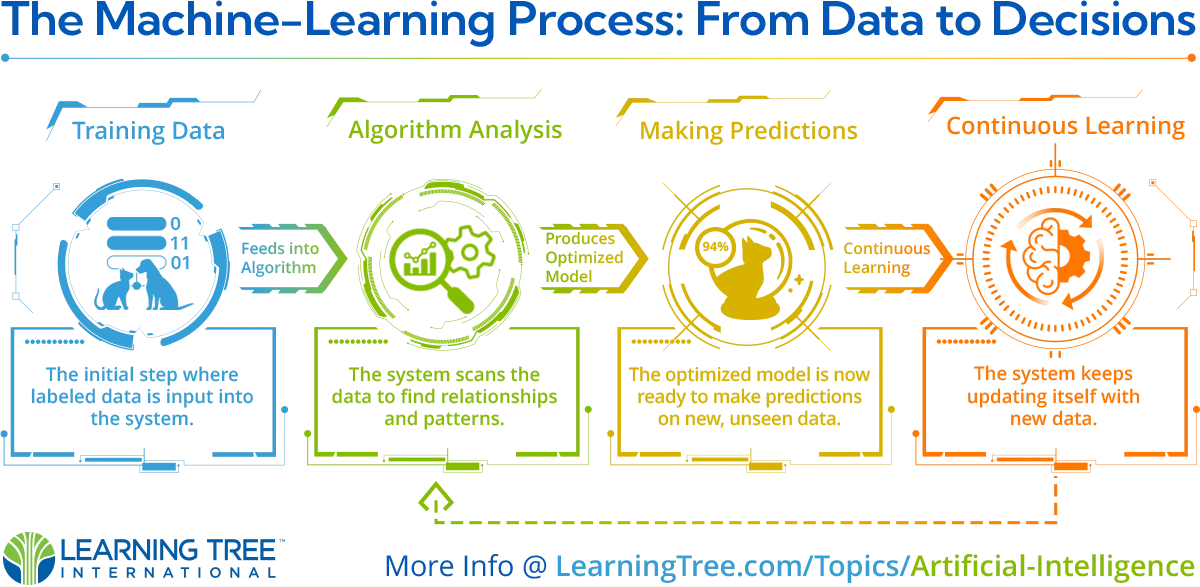 A horizontal infographic divided into four key sections, each representing a stage in the machine learning process. Each section contains colorful icons, text descriptions, and arrows that guide the viewer through the flow of the process.