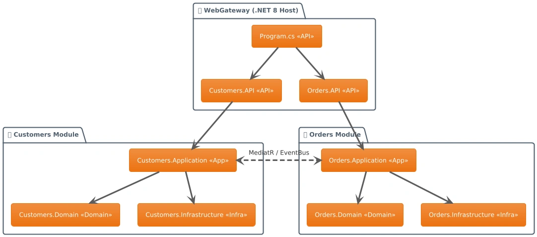 Modular Monolith en .NET 8: La arquitectura olvidada que todo dev debería considerar