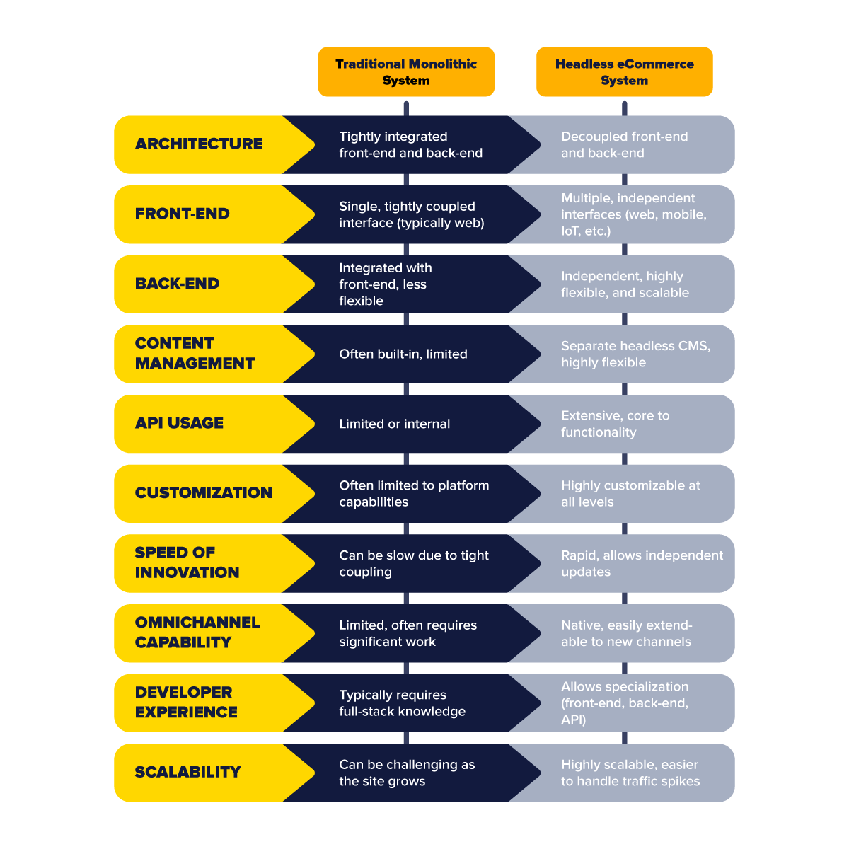 Monolithic vs Headless ecommerce comparison chart