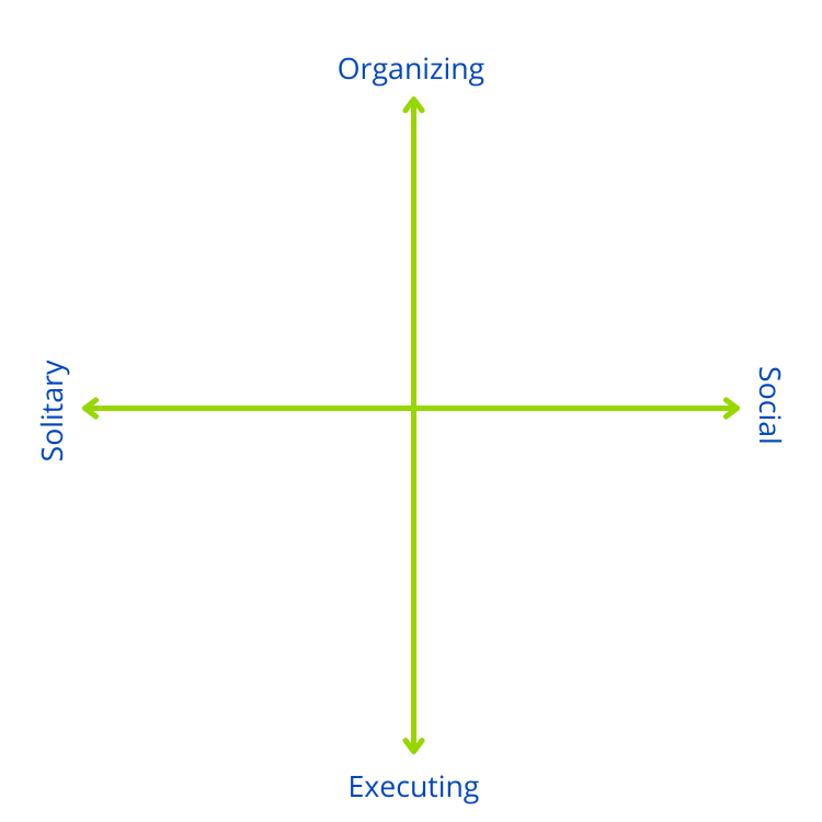 Graph with axis of "executing to organizing" responsibilities and axis of "solitary to social" jobs.