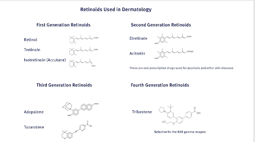 Retinoids used in dermatology