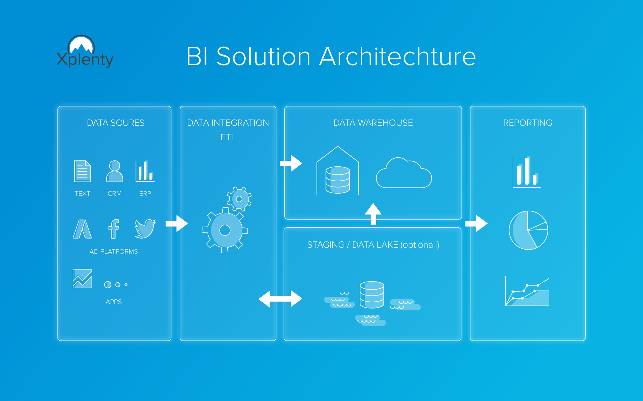 ETL vs ELT or Data Warehouse vs Data Lake · Xplenty