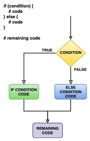 Control Structures in PHP: Loop Types Explained | Scout APM Blog