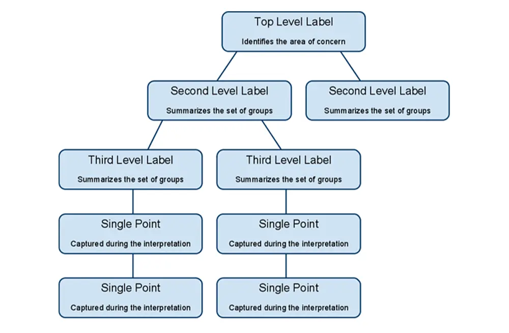 How to Use Affinity Diagrams to Bring Order to Chaos