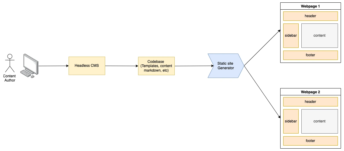 Diagram: HeadlessCMS and static site generator working together