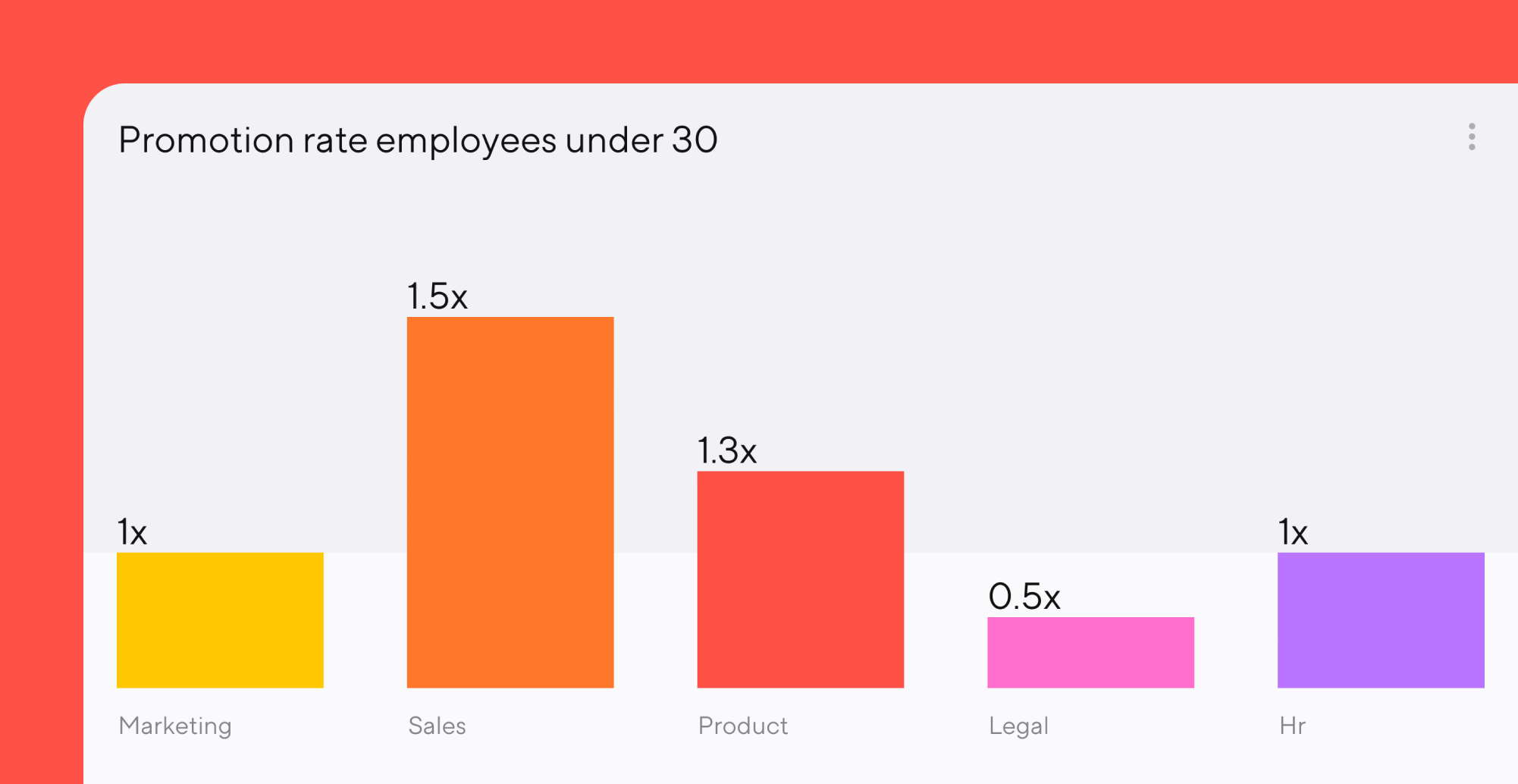 A bar graph showing indexed retention rates for employees under 30 across 5 different departments: marketing, sales, product, legal, and HR.
