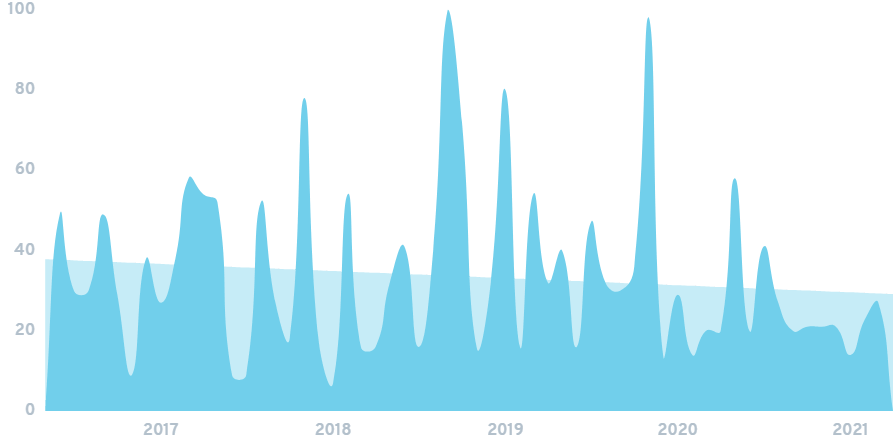 20 Agtech Startups On The Rise In 2021