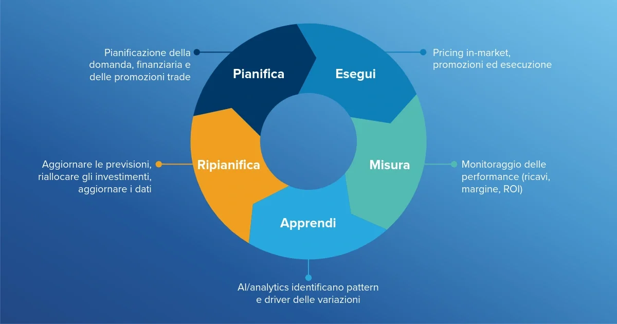 Processo di annual operating plan nel settore CPG