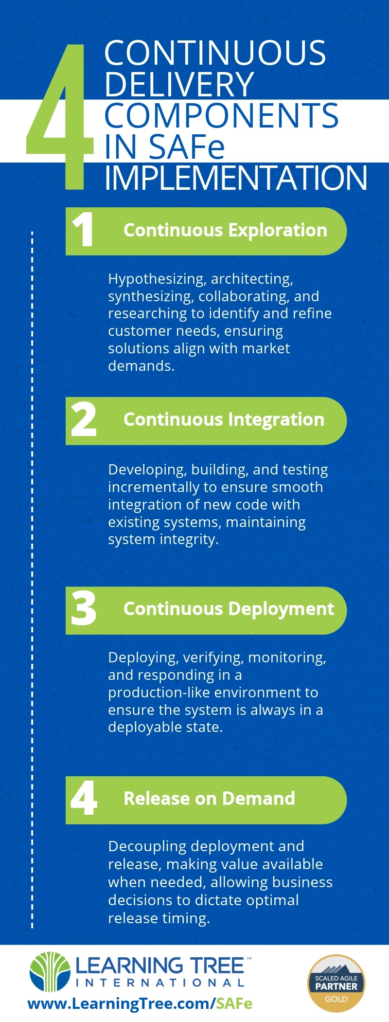 4 Continuous Delivery Components In SAFe Implementation