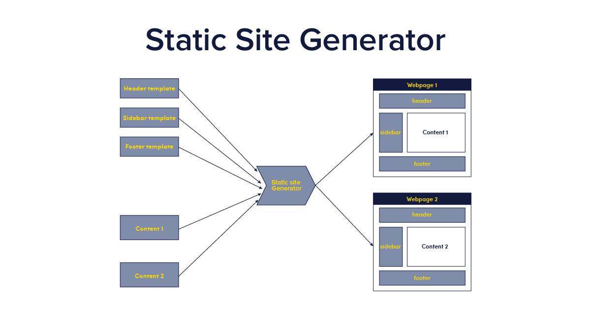 A diagram showing the difference between headless CMS and SSGs