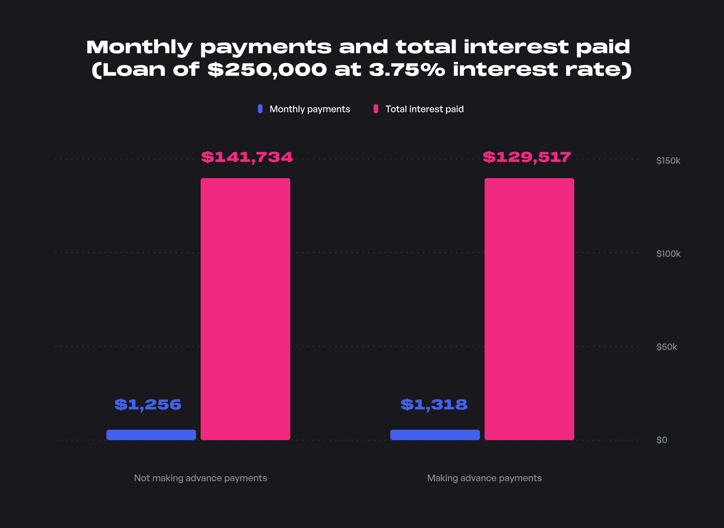 Monthly payments and total interest p...
