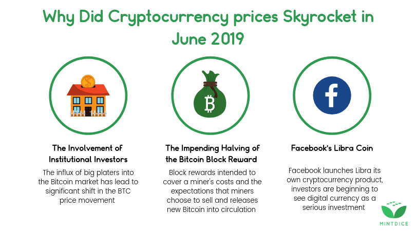 Image result for WHAT'S BEHIND RECENT GAINS FOR BITCOIN, ETHEREUM, RIPPLE'S XRP AND LITECOIN?