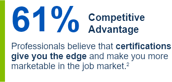 61% Competitive Advantage