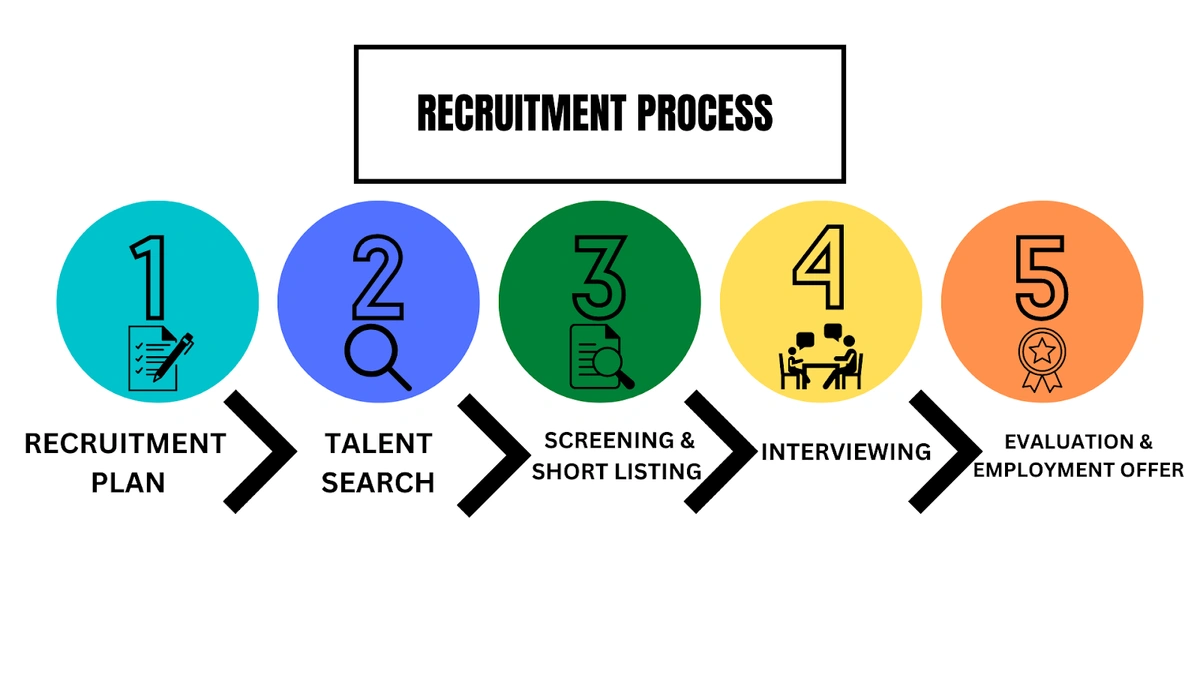 recruitment process