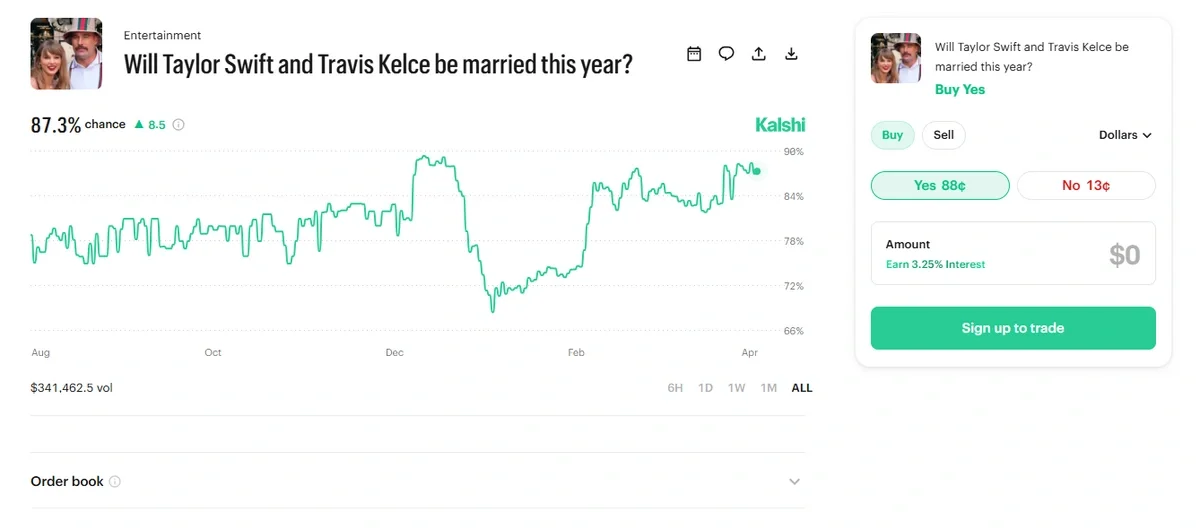 Kalshi prediction market showing an 87% probability that Taylor Swift and Travis Kelce will get married this year, with a rising trend in market confidence.