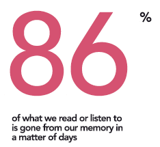 86% of what we read or listen to is gone from our memory in a matter of days