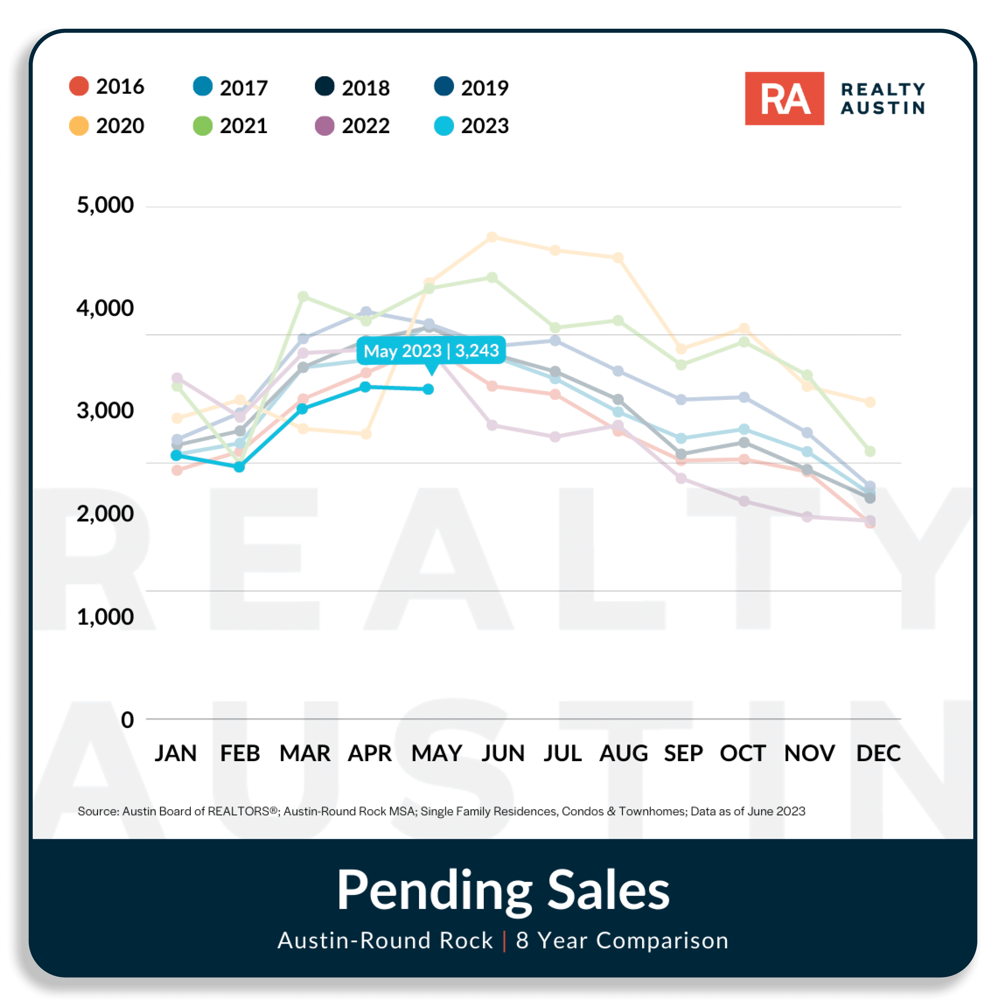 Austin Housing Market Report May 2023 Realty Austin