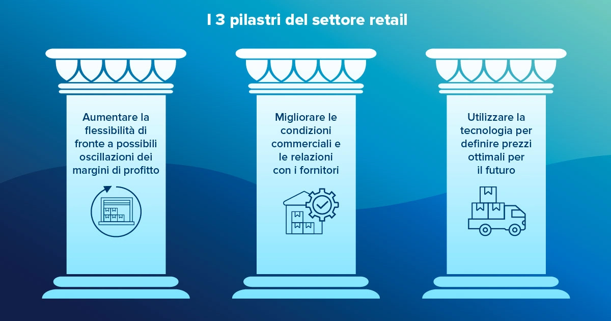 Spiegare il giusto pricing nel retail