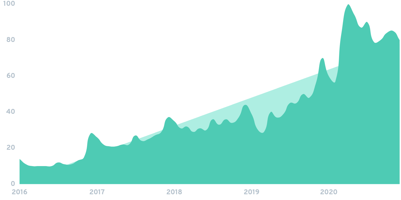 Search volume trend for the keyword "Amazon Prime Video"