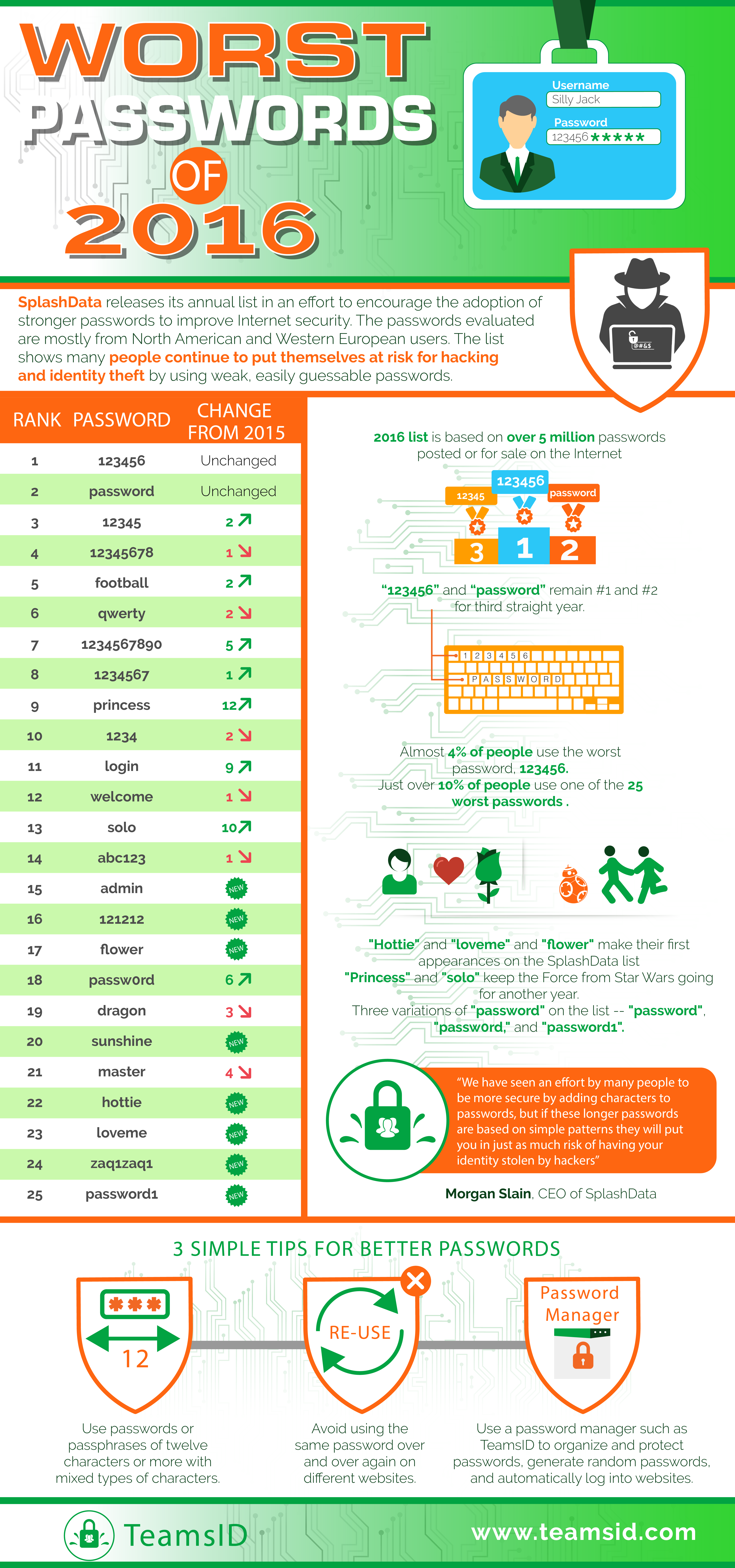 Worst Passwords Of 2016 - list of most common roblox passwords