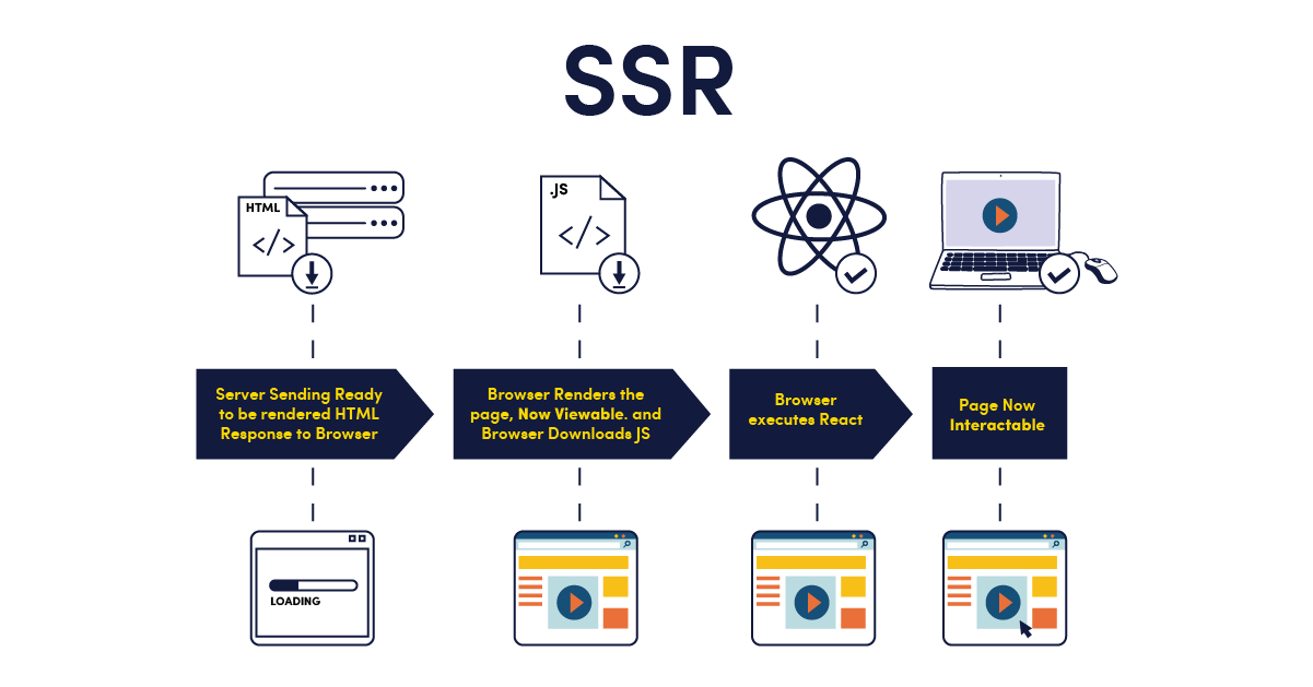 Server-side rendering in Next.js