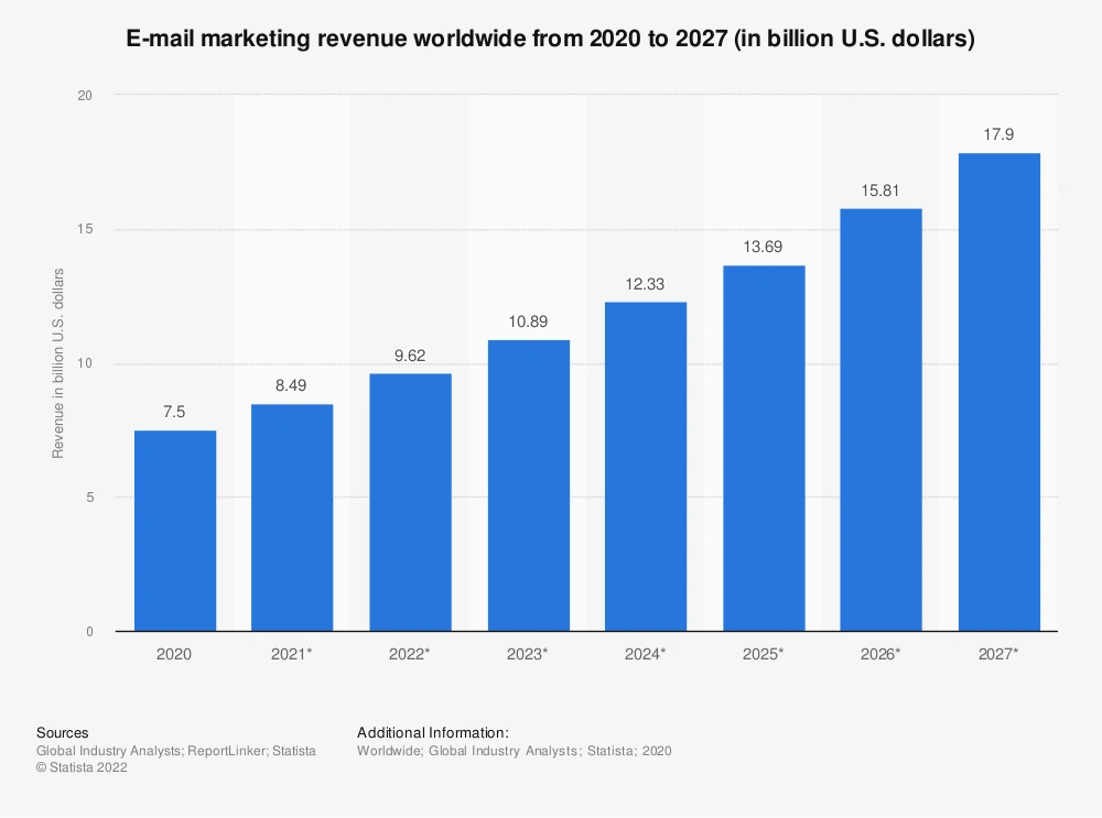 email marketing revenue 2020-2027