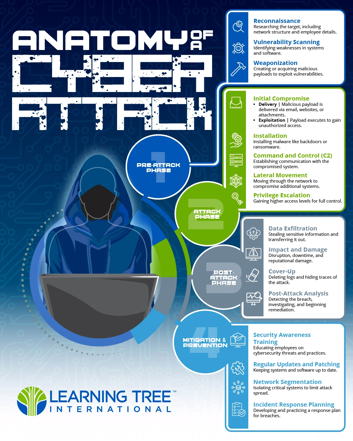 Anatomy of a Cyber Attack