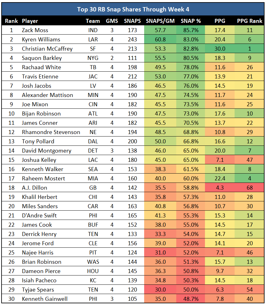 DraftKings Projected Roster Percentage: Week 5 (2020)