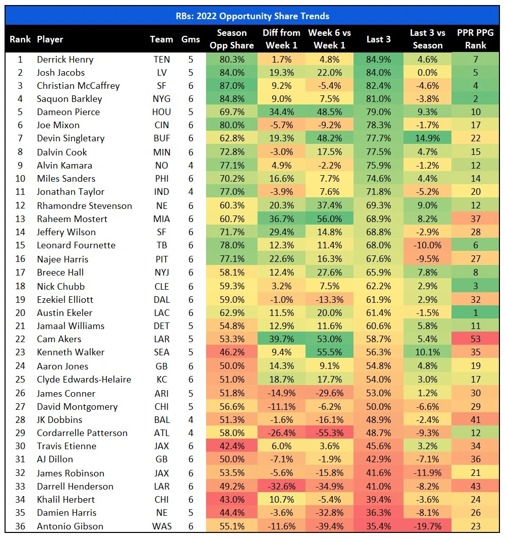 RB Opp Trends Last 3.webp