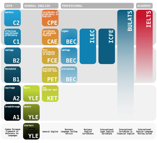 Common European Framework of Reference for Languages chart