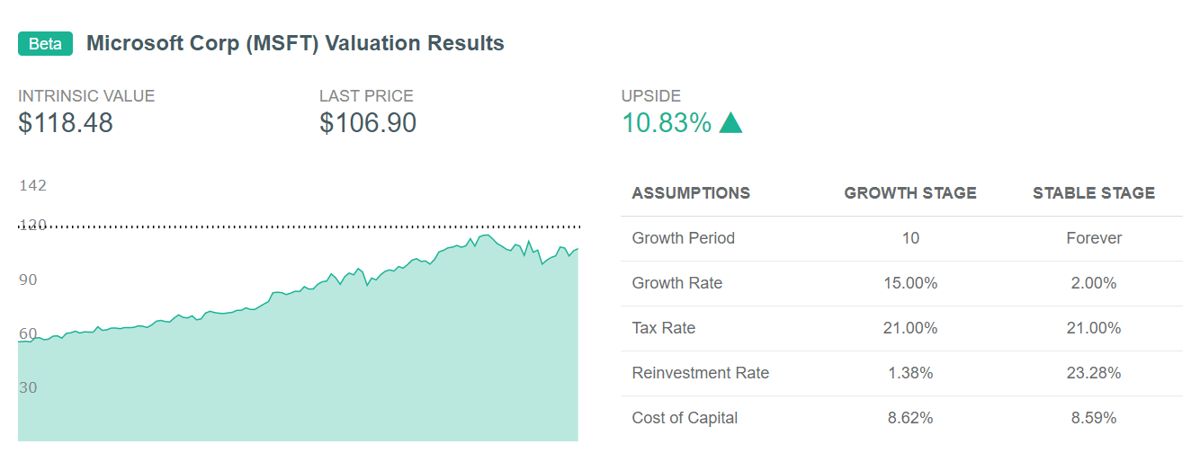 Microsoft (MSFT) High Growth Intrinsic Value