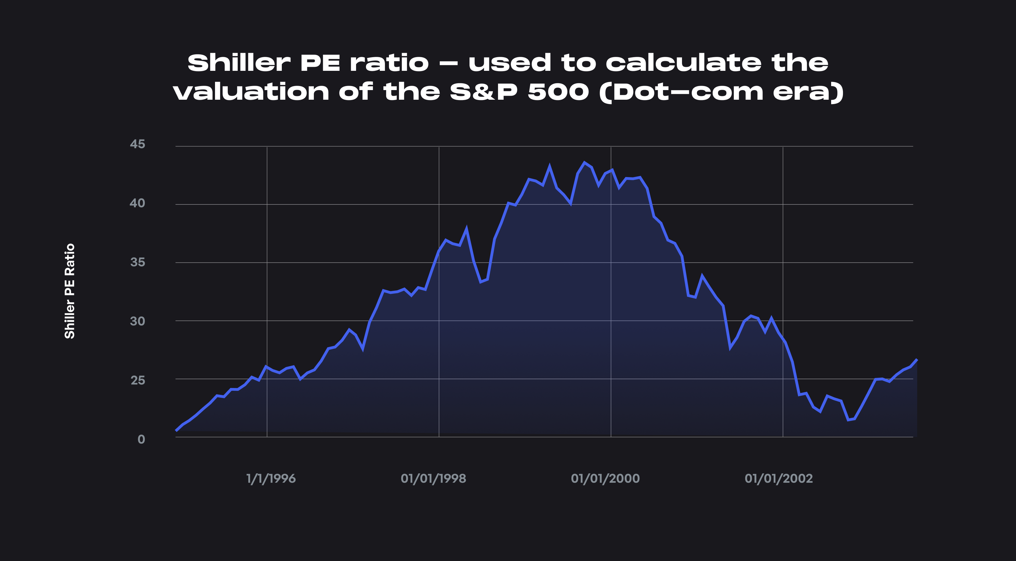 Shiller PE ratio - used to calculate ...