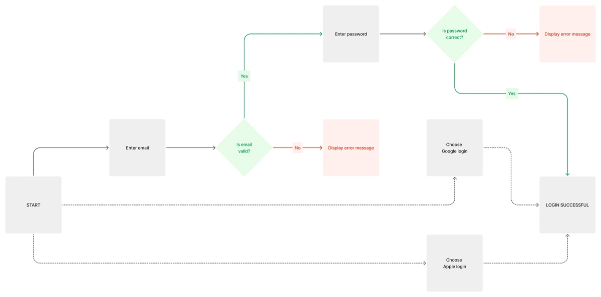 A flow chart for a sign in experience 