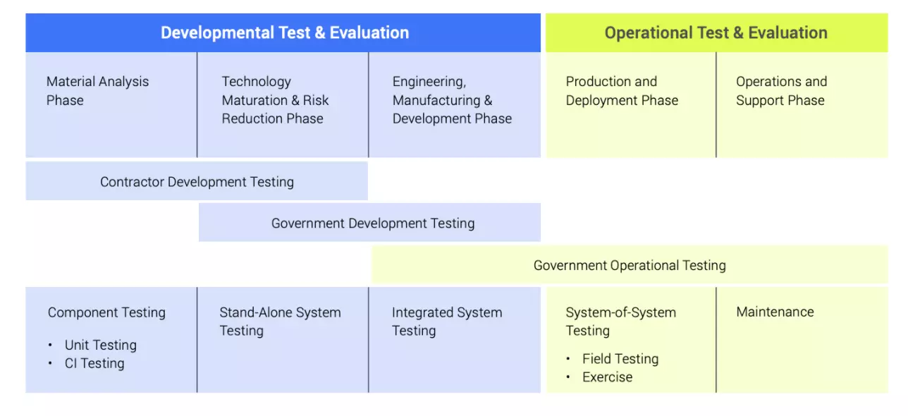 Test and Evaluation is conducted across multiple phases of the acquisition lifecycle