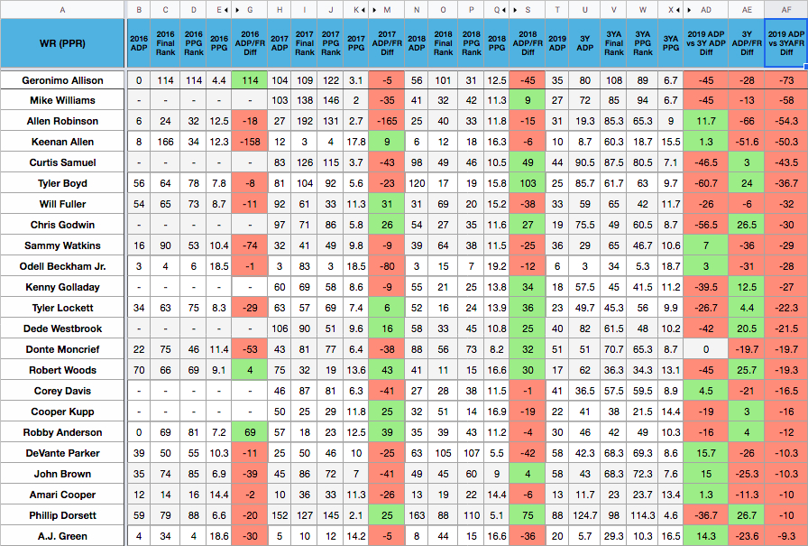 3 Year ADP Grade vs. Final Fantasy Rank: Wide Receiver