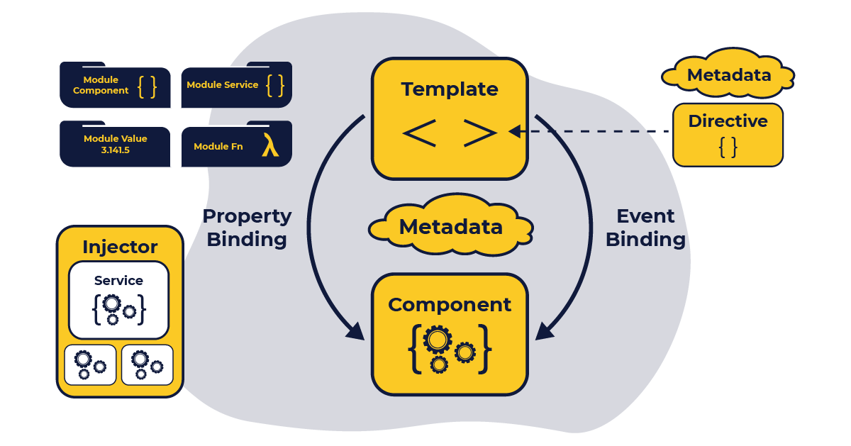 Illustration: Angular architecture flow