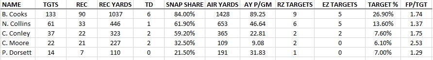 Brandin Cooks Fantasy Profile: News, Stats & Outlook for 2023