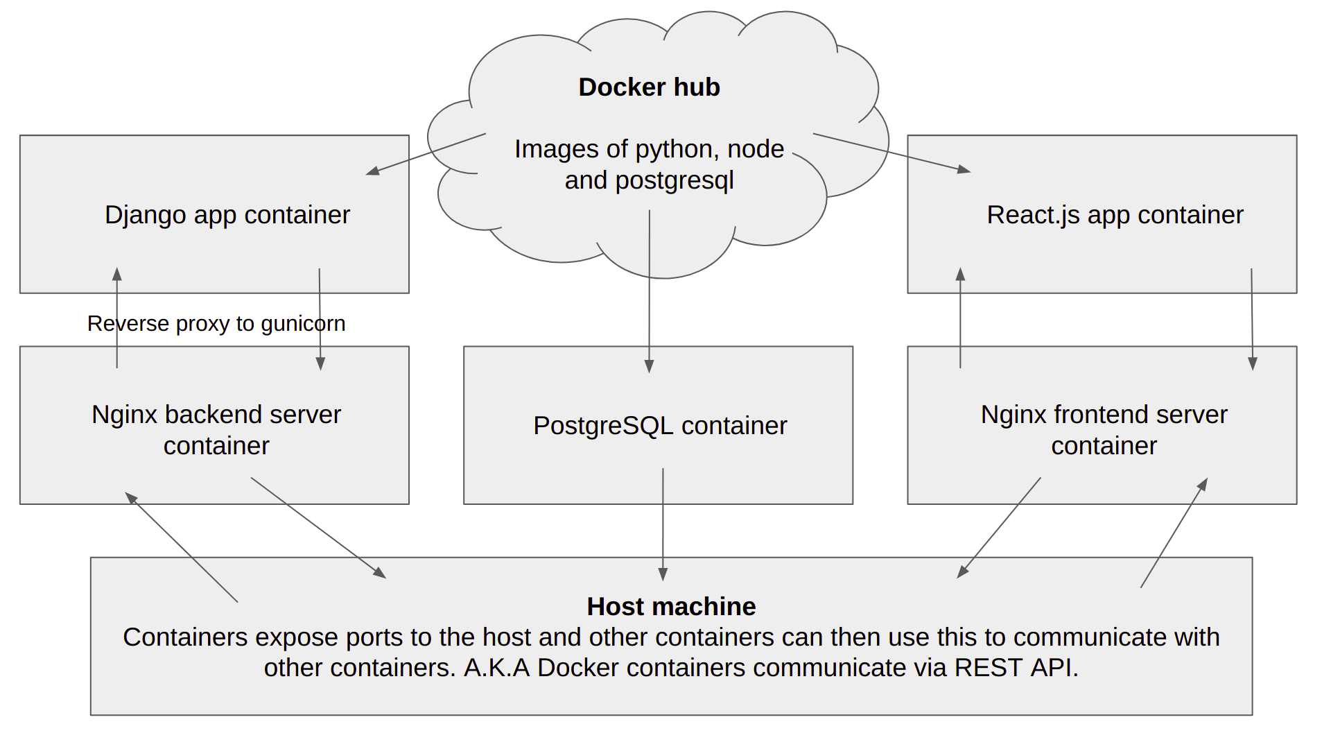 Docker python