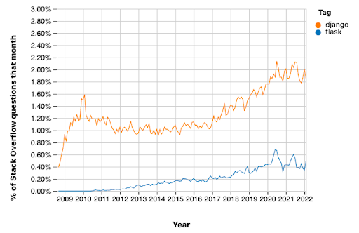 python - Django Facebook Login Authentication - Stack Overflow