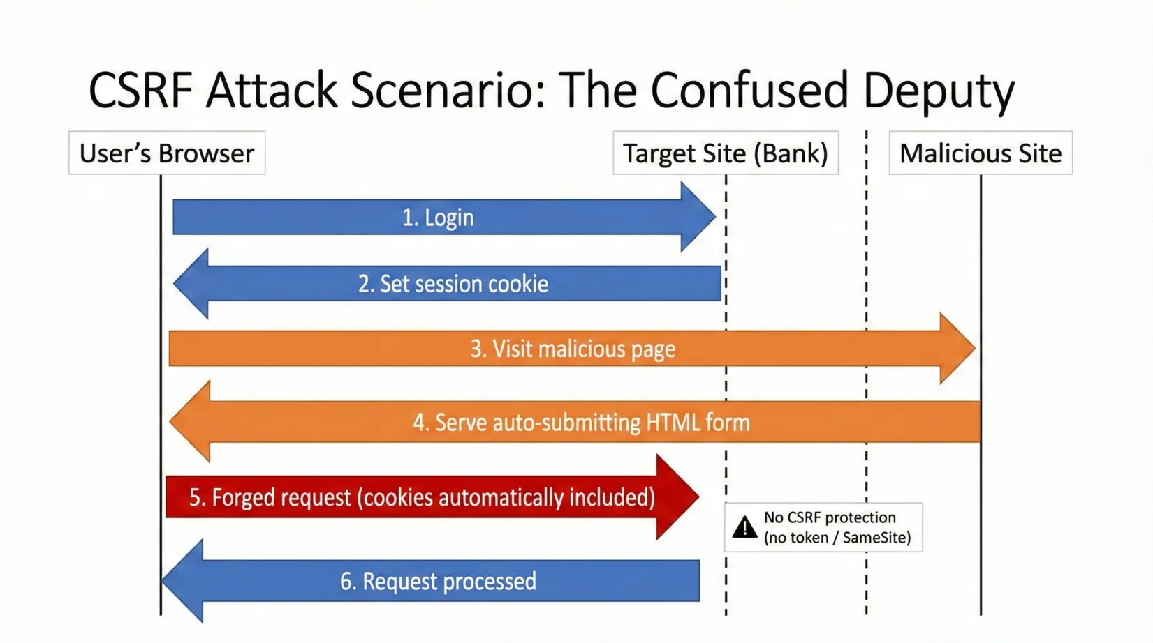 TeamPassword What Is CSRF A Complete Guide To Cross Site Request Forgery