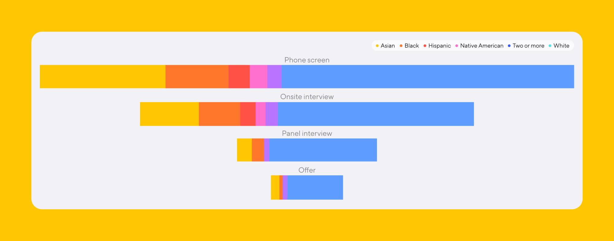 A stacked bar graph showing the numerical representation (race) of candidates at each stage of the recruiting funnel. The recruiting stages are phone screen, onsite interview, panel interview, and offer. The candidate races tracked are Asian, Black, Hispanic, Native American, White, and two or more.